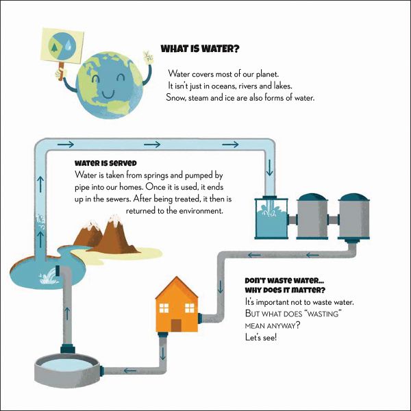 Book cover of Save the Planet! Water, with a large tap pushing out water above two children playing below. Published by White Star.