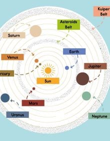 Small Steps, Big Discoveries: Solar System