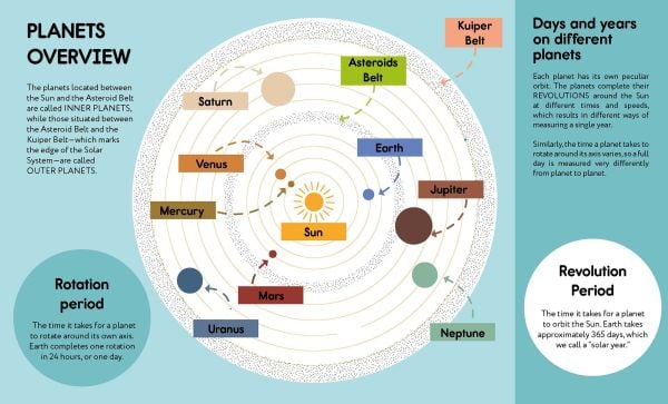 Small Steps, Big Discoveries: Solar System